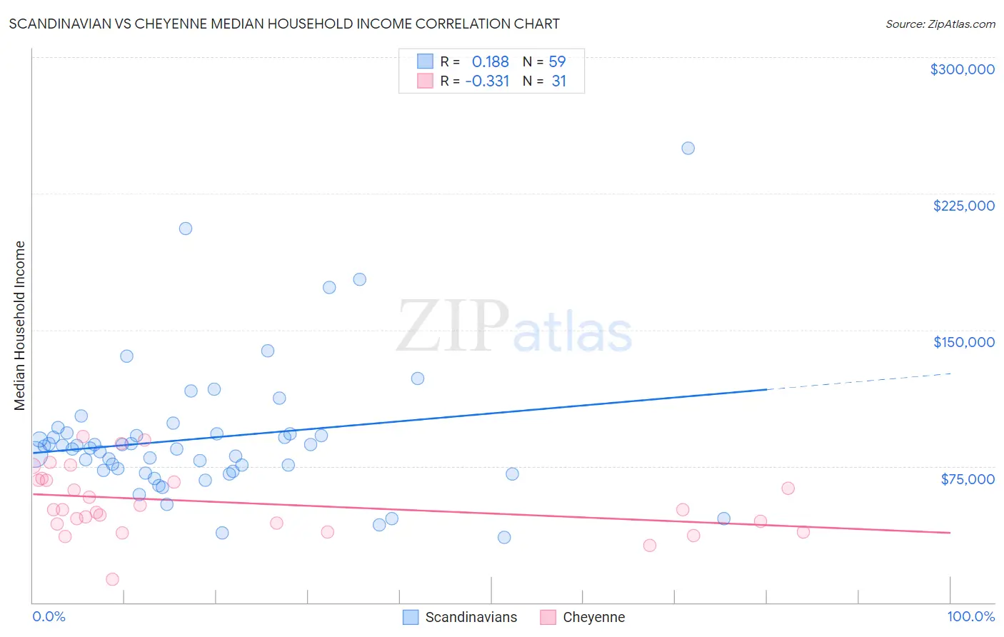 Scandinavian vs Cheyenne Median Household Income