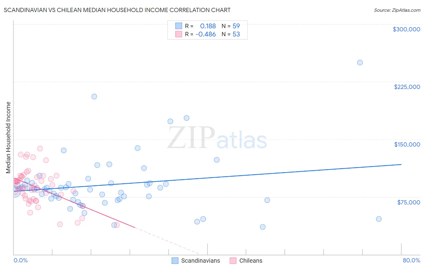 Scandinavian vs Chilean Median Household Income