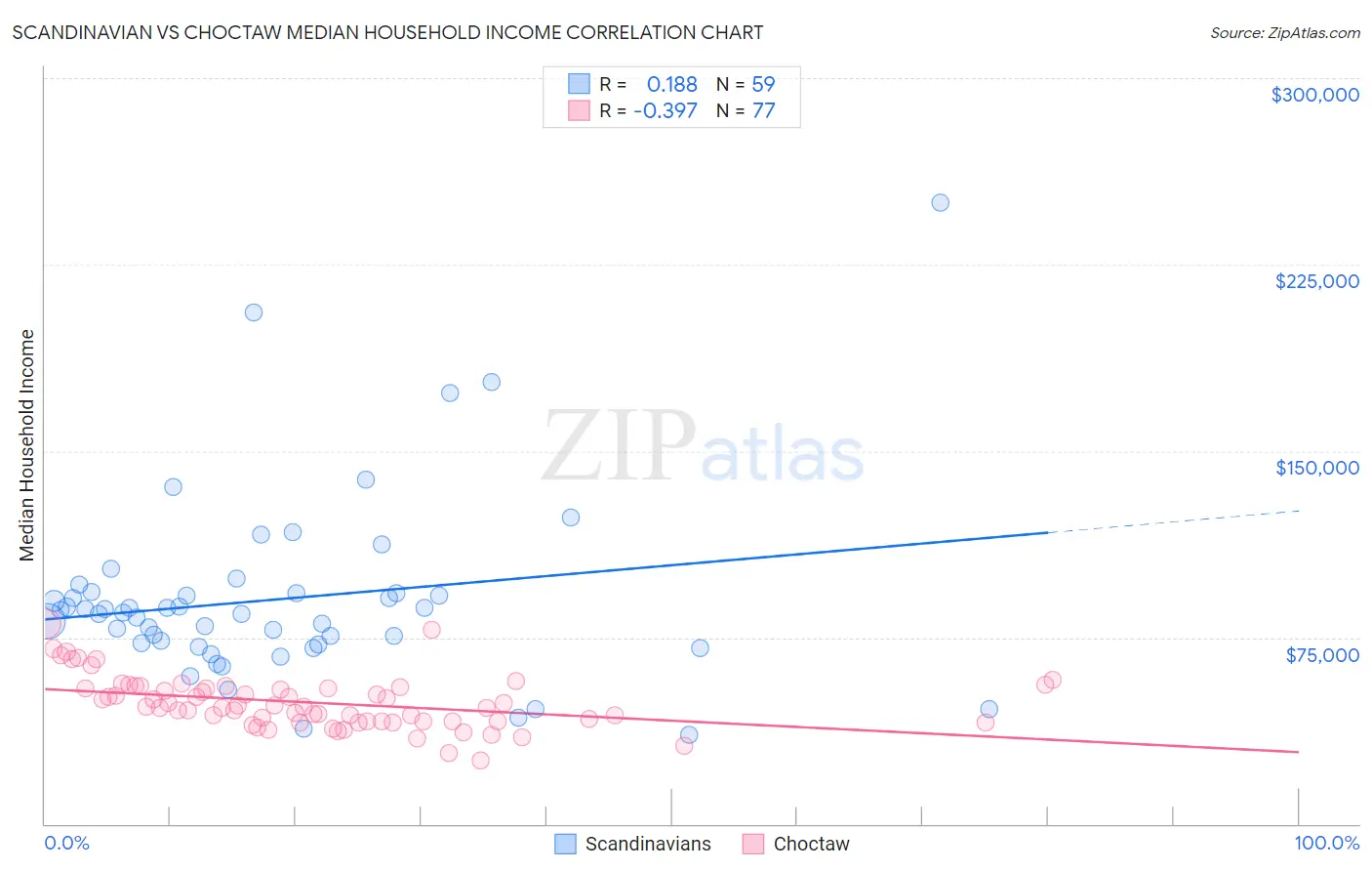 Scandinavian vs Choctaw Median Household Income