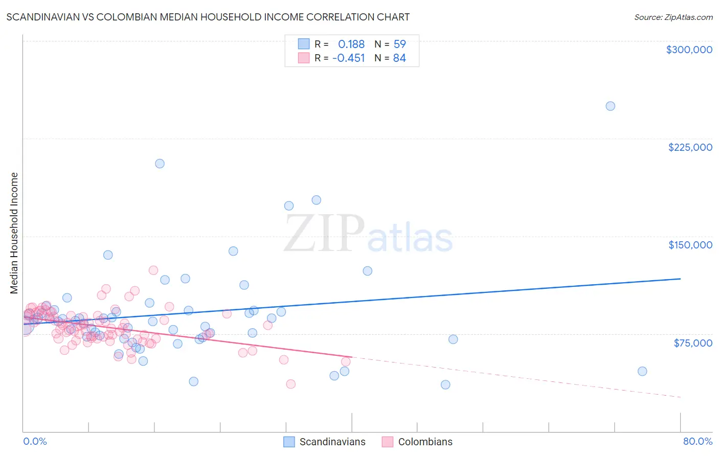 Scandinavian vs Colombian Median Household Income
