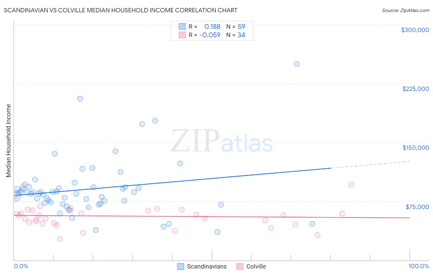 Scandinavian vs Colville Median Household Income