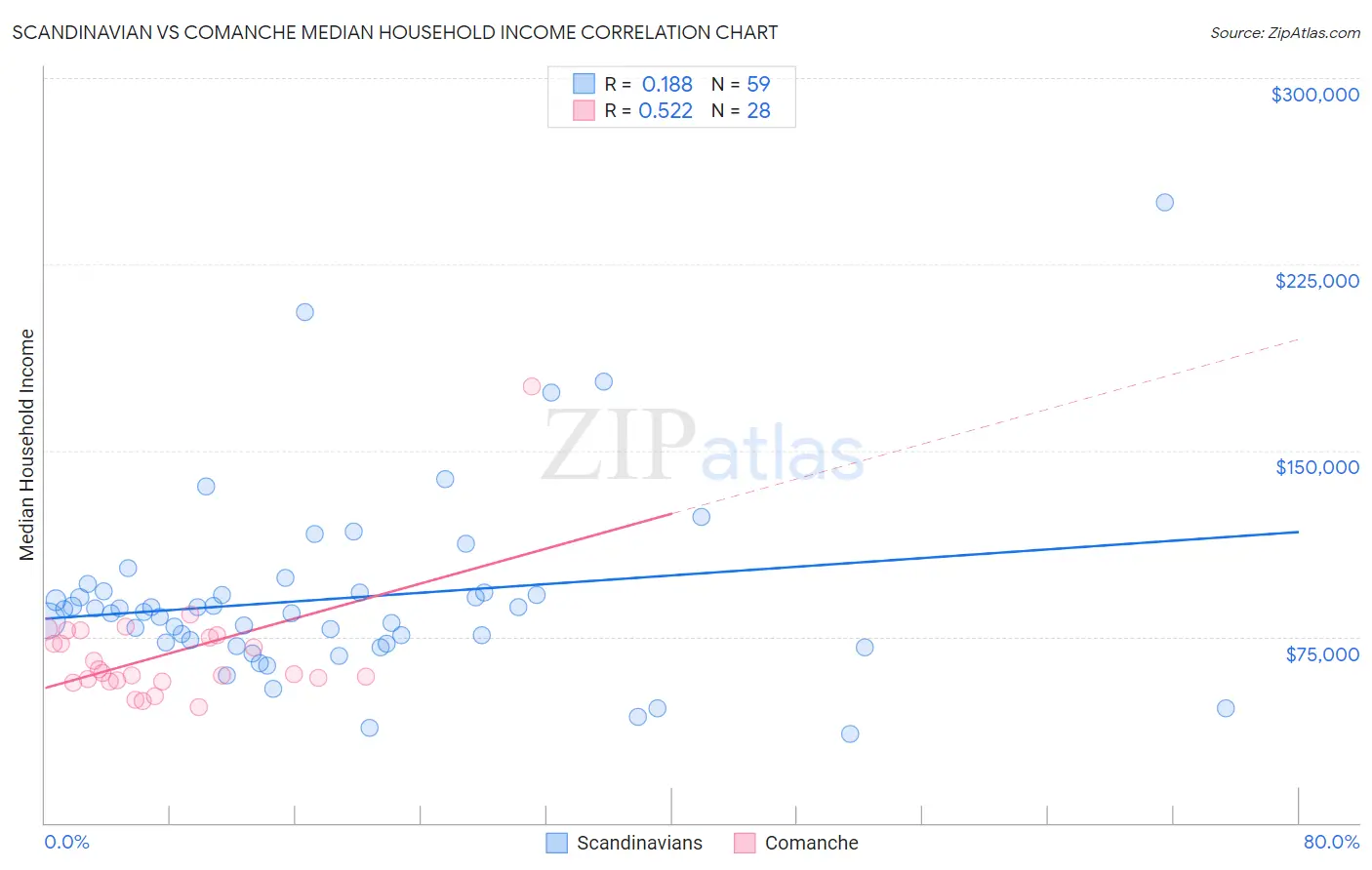 Scandinavian vs Comanche Median Household Income
