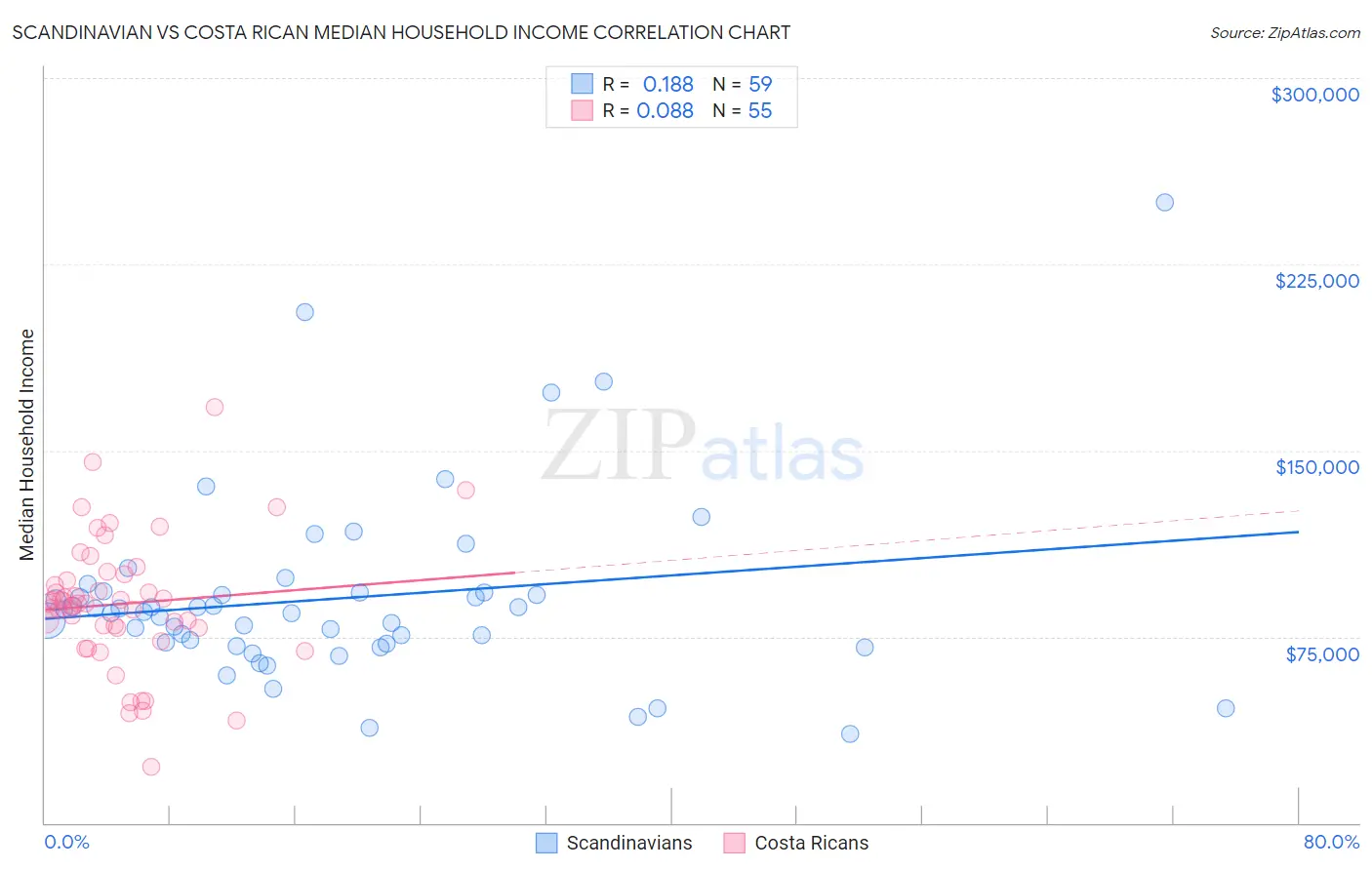 Scandinavian vs Costa Rican Median Household Income