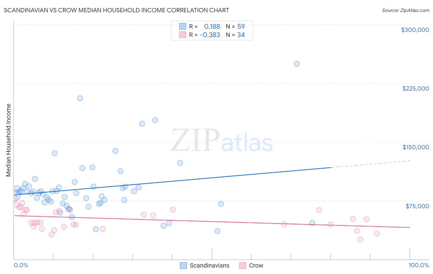 Scandinavian vs Crow Median Household Income