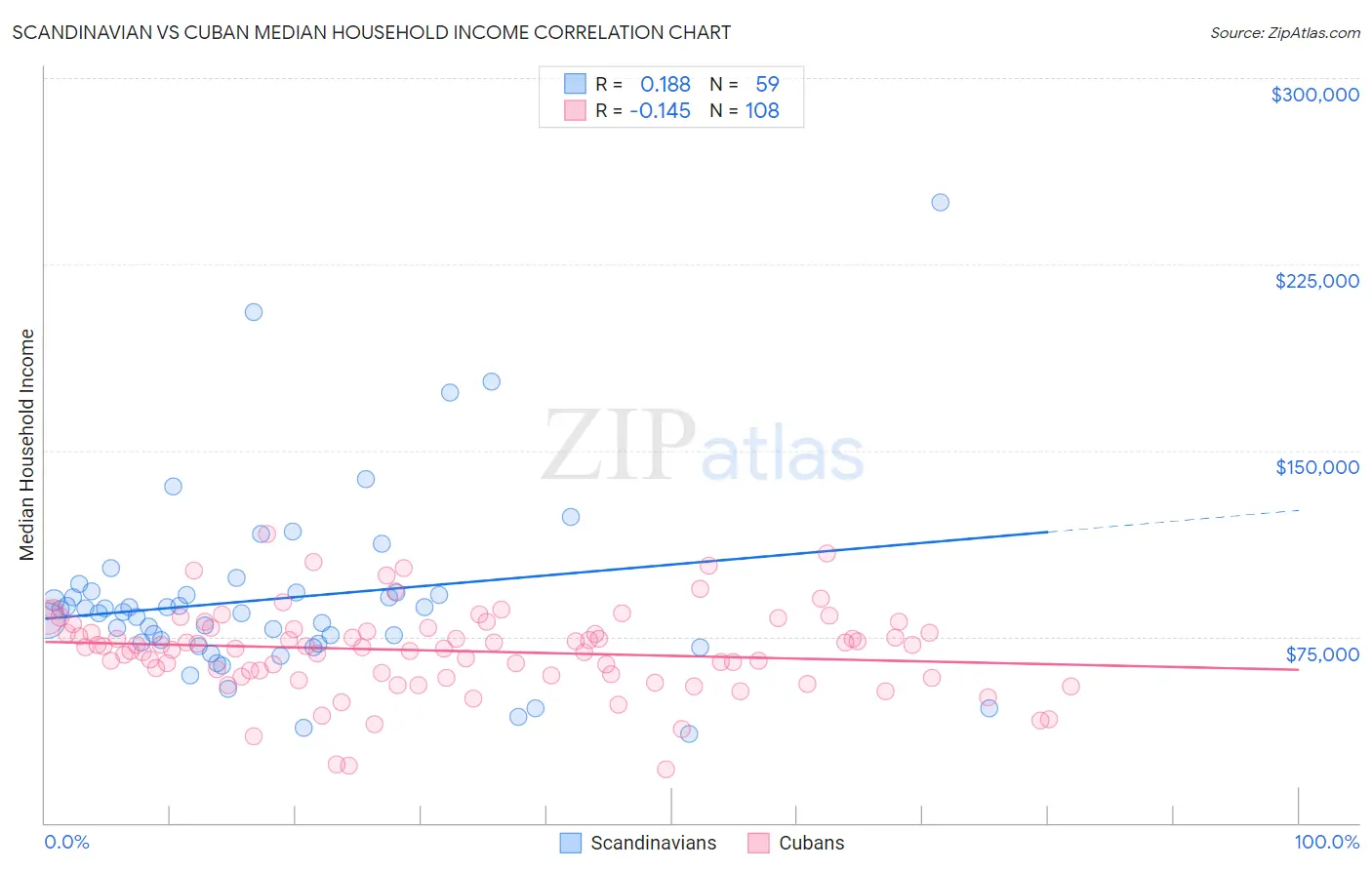 Scandinavian vs Cuban Median Household Income