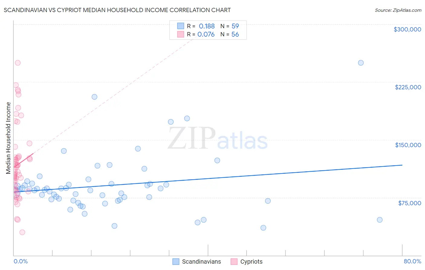 Scandinavian vs Cypriot Median Household Income