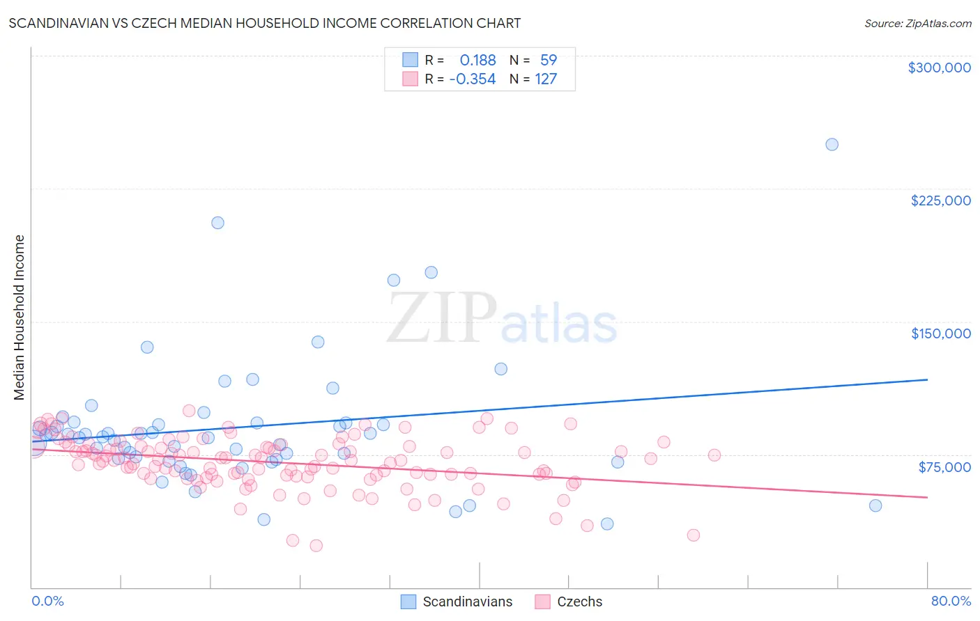 Scandinavian vs Czech Median Household Income