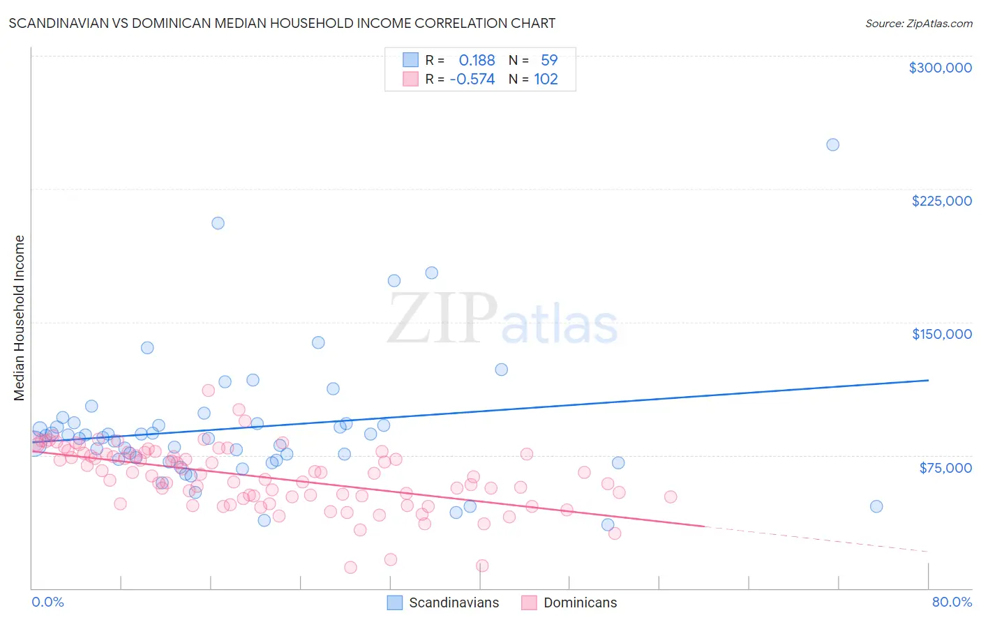 Scandinavian vs Dominican Median Household Income