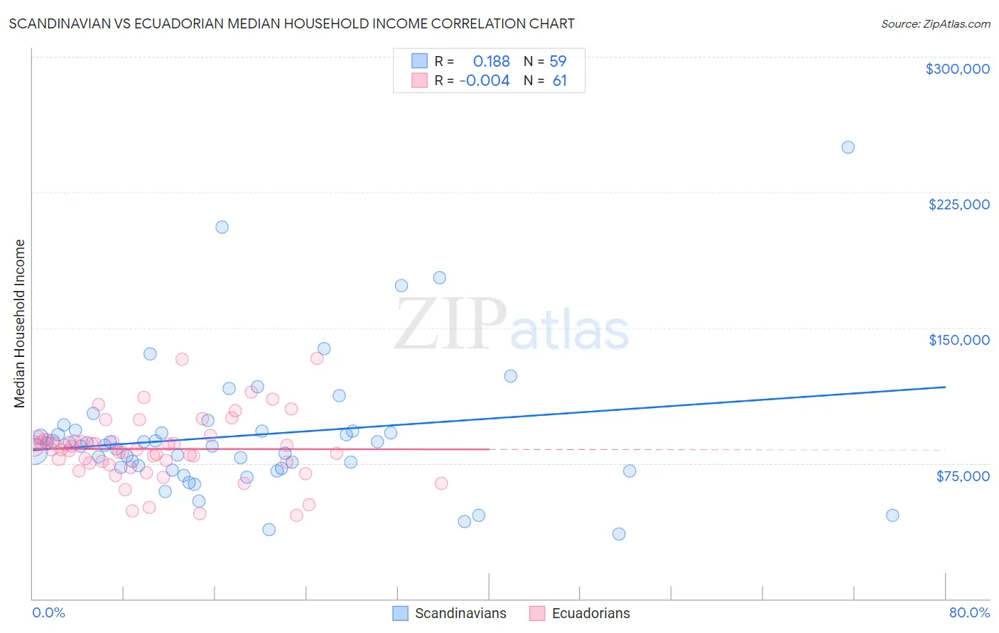 Scandinavian vs Ecuadorian Median Household Income