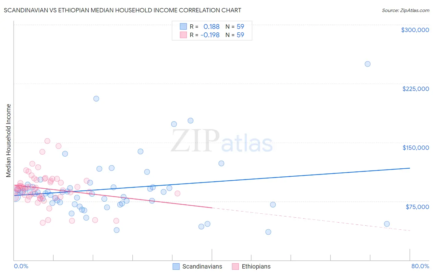 Scandinavian vs Ethiopian Median Household Income