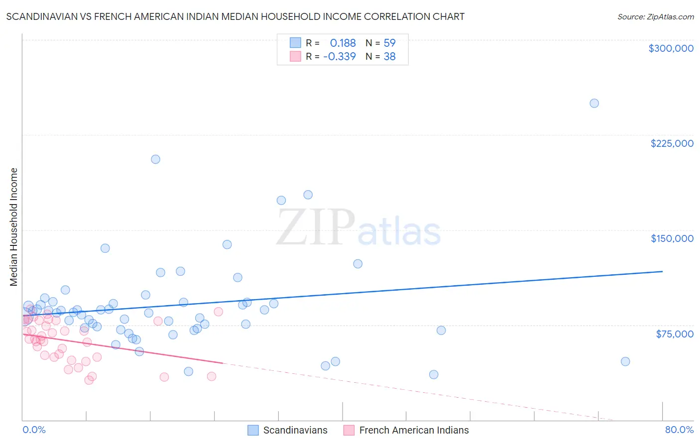 Scandinavian vs French American Indian Median Household Income