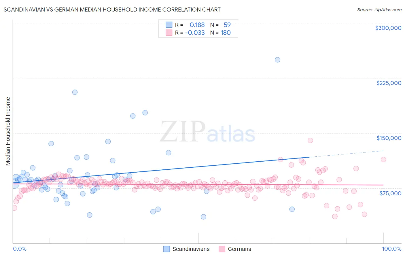 Scandinavian vs German Median Household Income