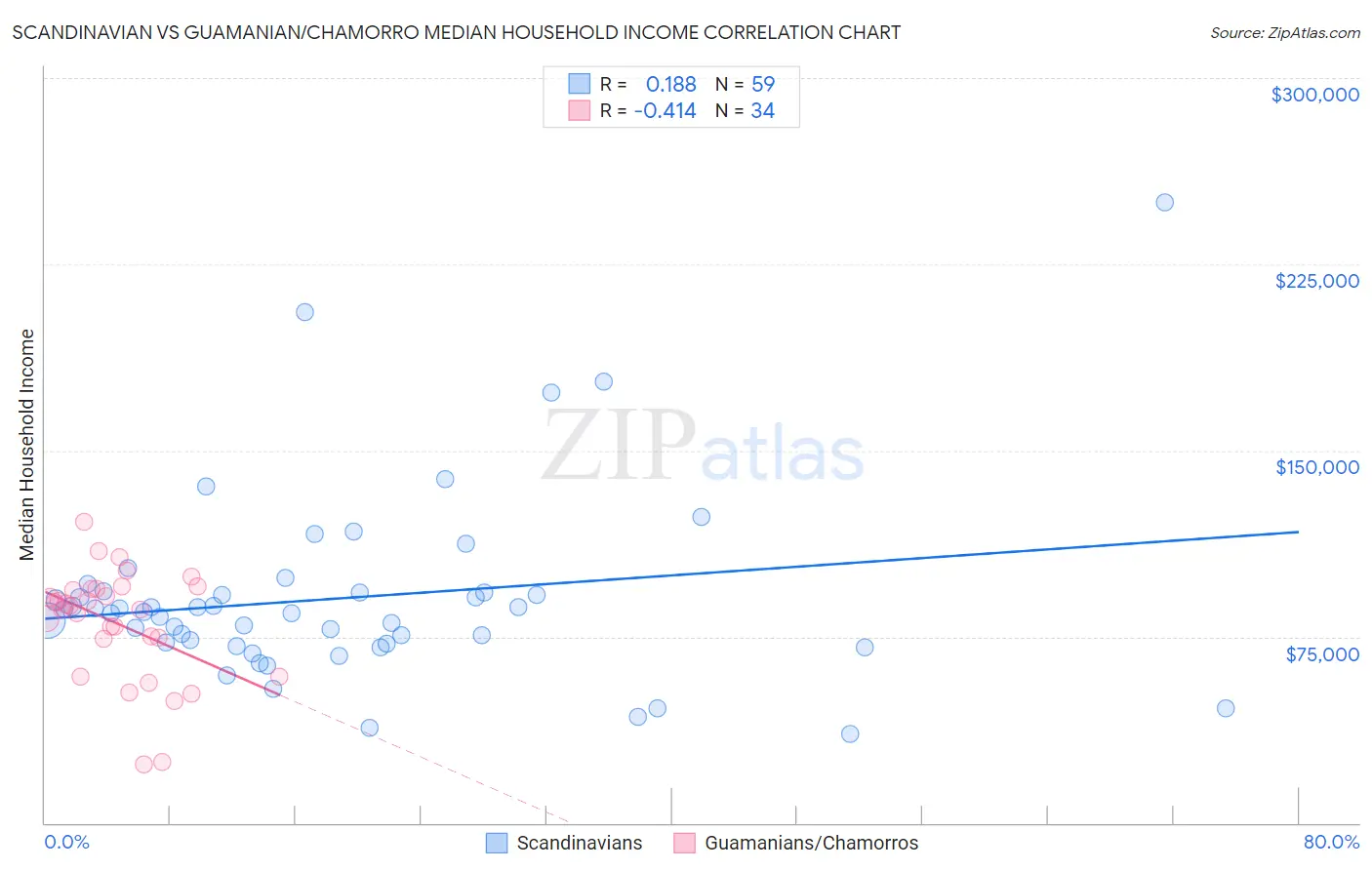Scandinavian vs Guamanian/Chamorro Median Household Income
