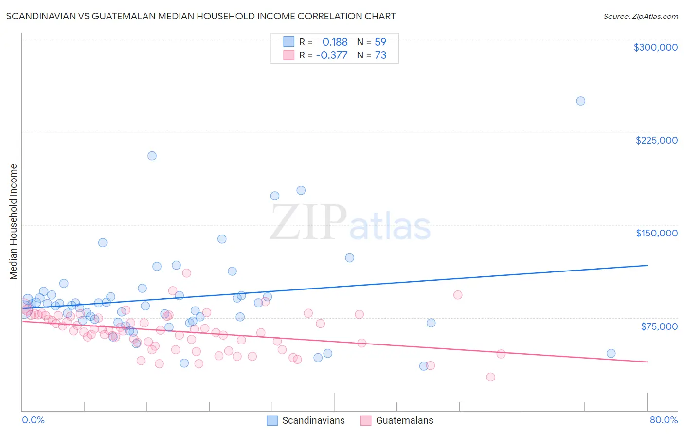Scandinavian vs Guatemalan Median Household Income