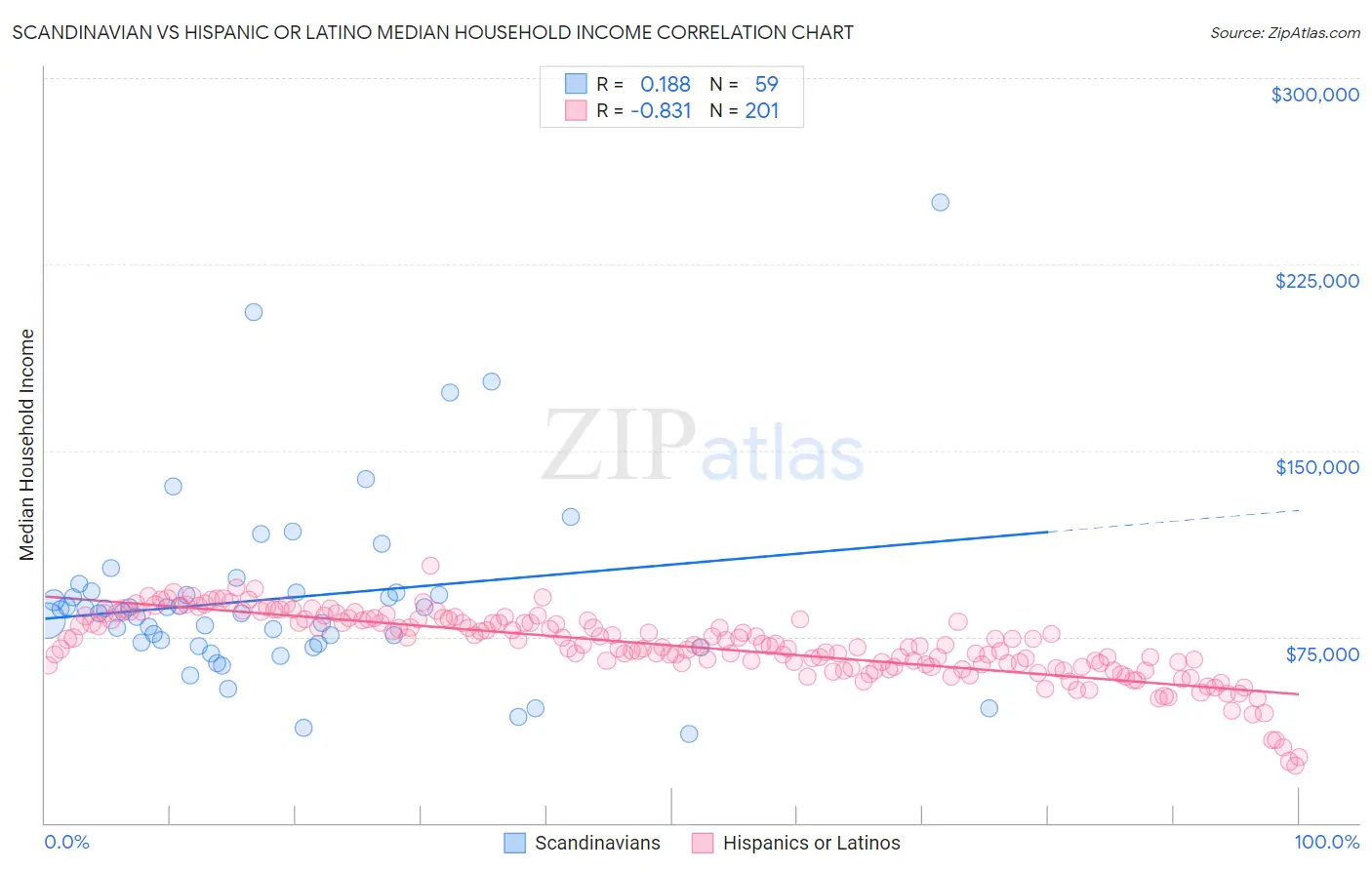 Scandinavian vs Hispanic or Latino Median Household Income
