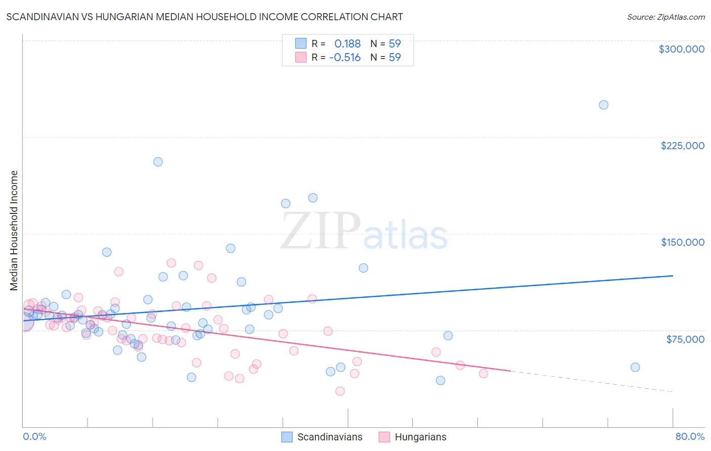 Scandinavian vs Hungarian Median Household Income