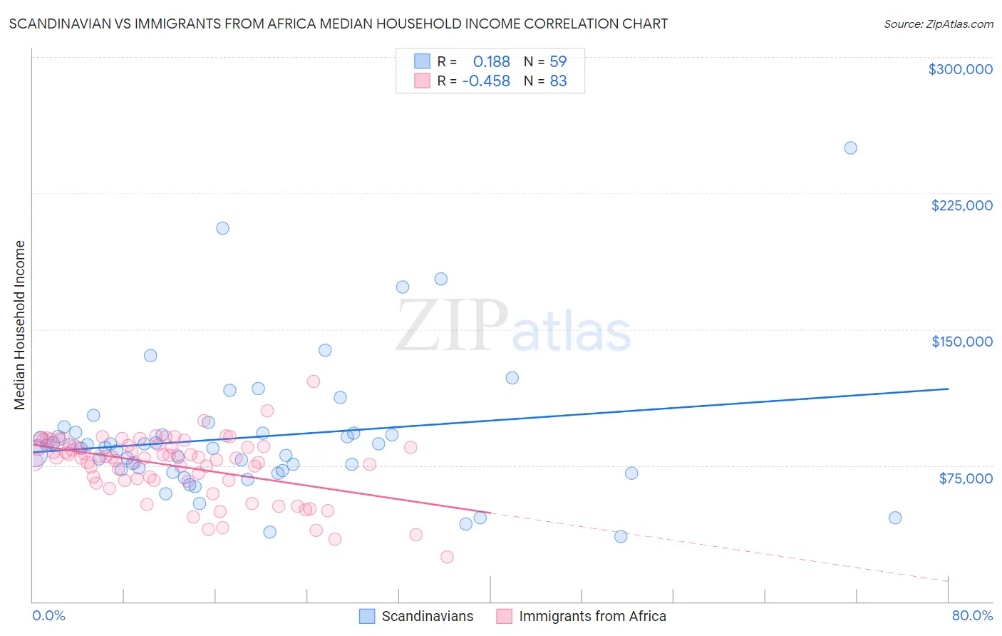 Scandinavian vs Immigrants from Africa Median Household Income