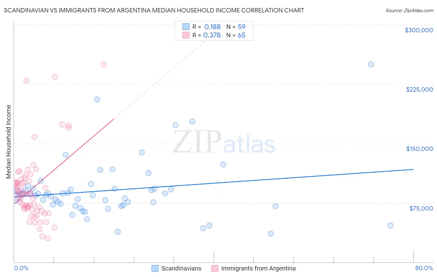 Scandinavian vs Immigrants from Argentina Median Household Income
