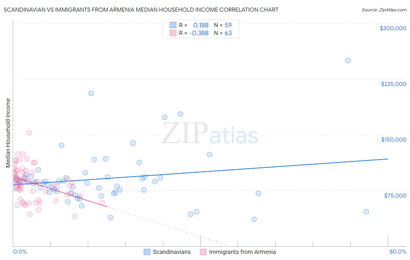 Scandinavian vs Immigrants from Armenia Median Household Income