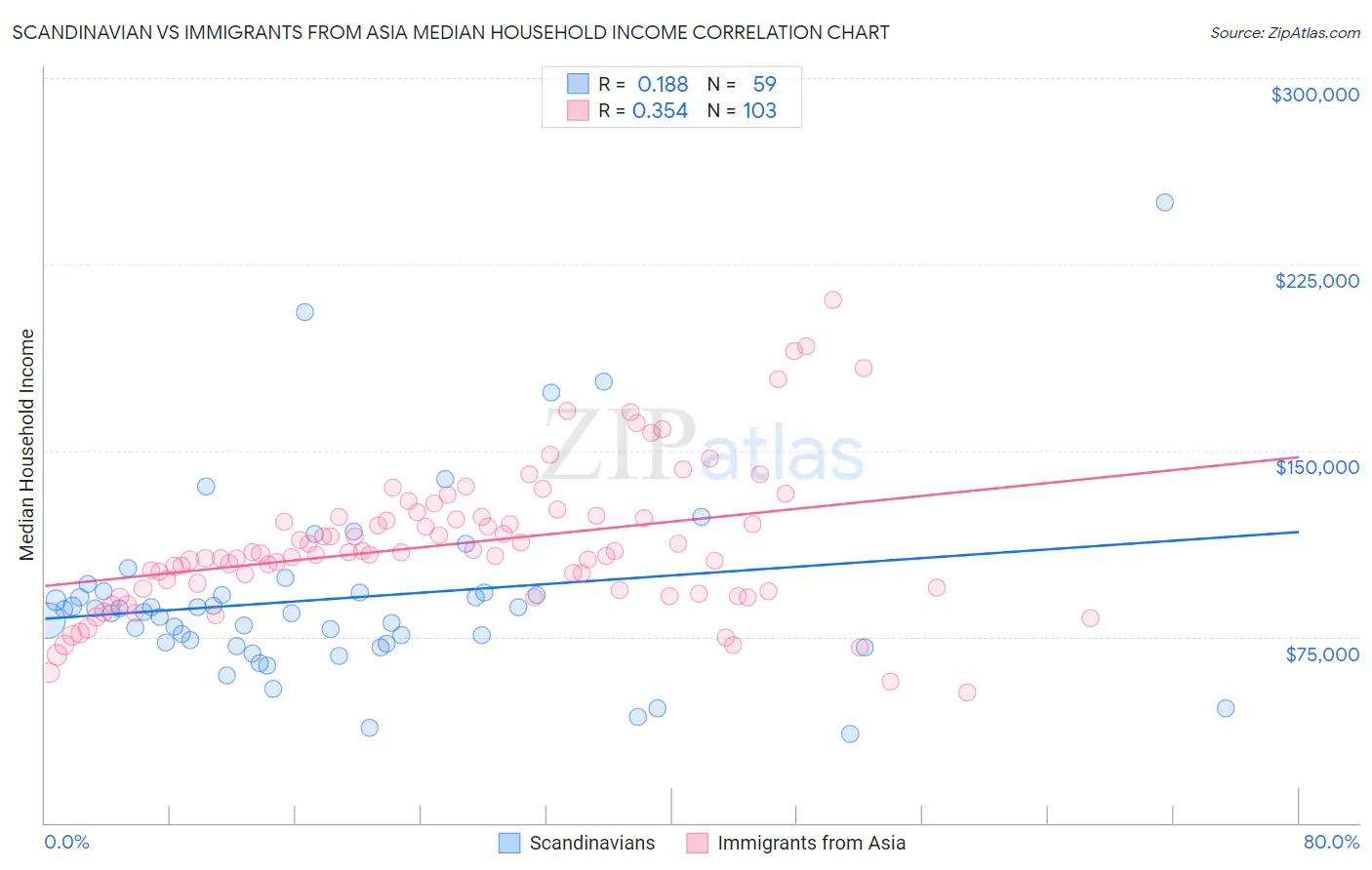 Scandinavian vs Immigrants from Asia Median Household Income