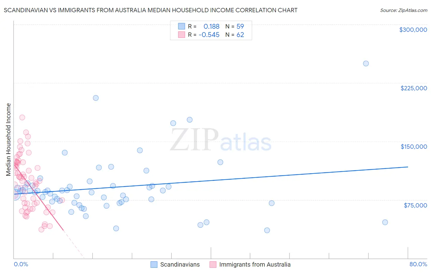Scandinavian vs Immigrants from Australia Median Household Income