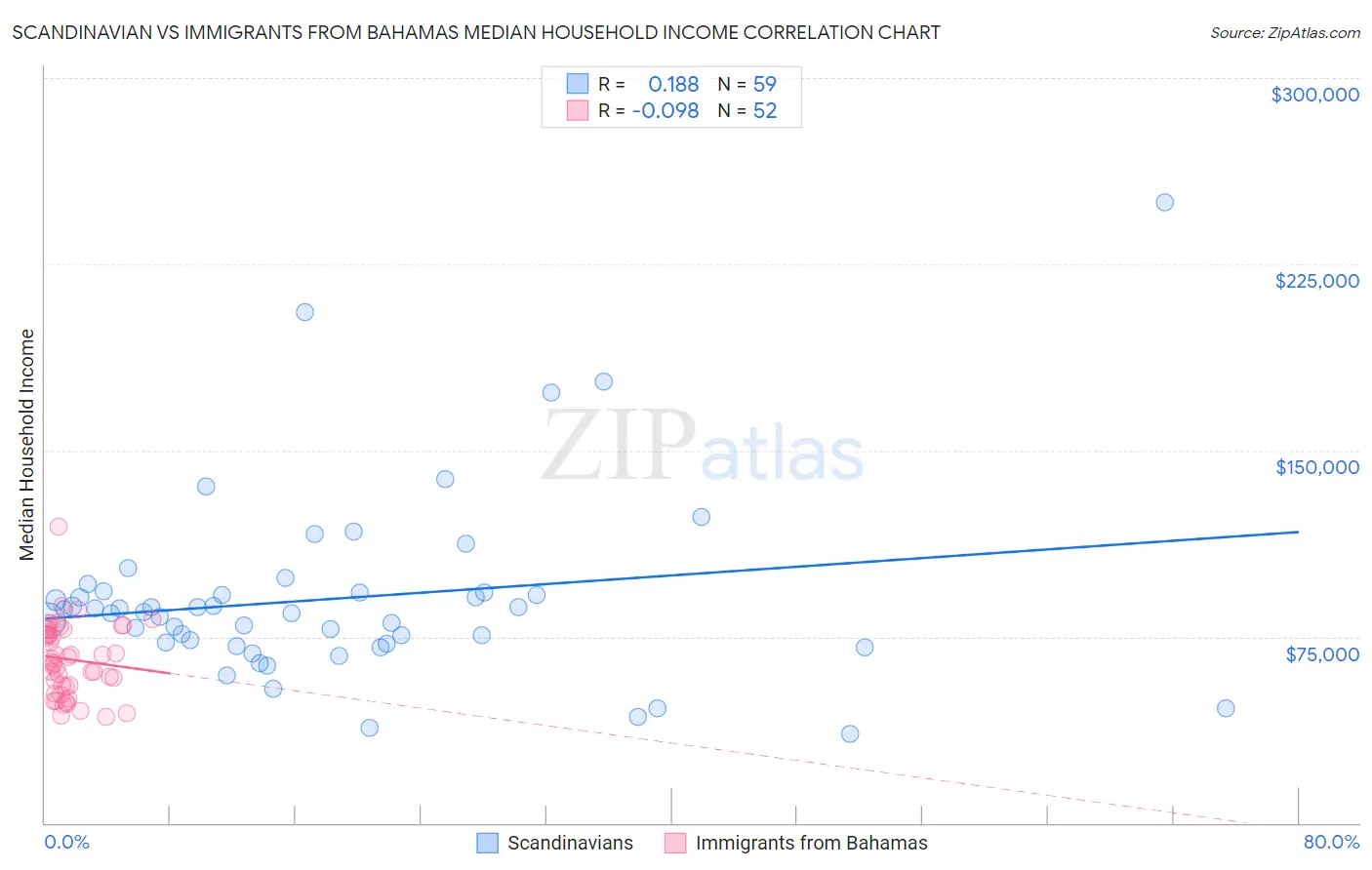 Scandinavian vs Immigrants from Bahamas Median Household Income