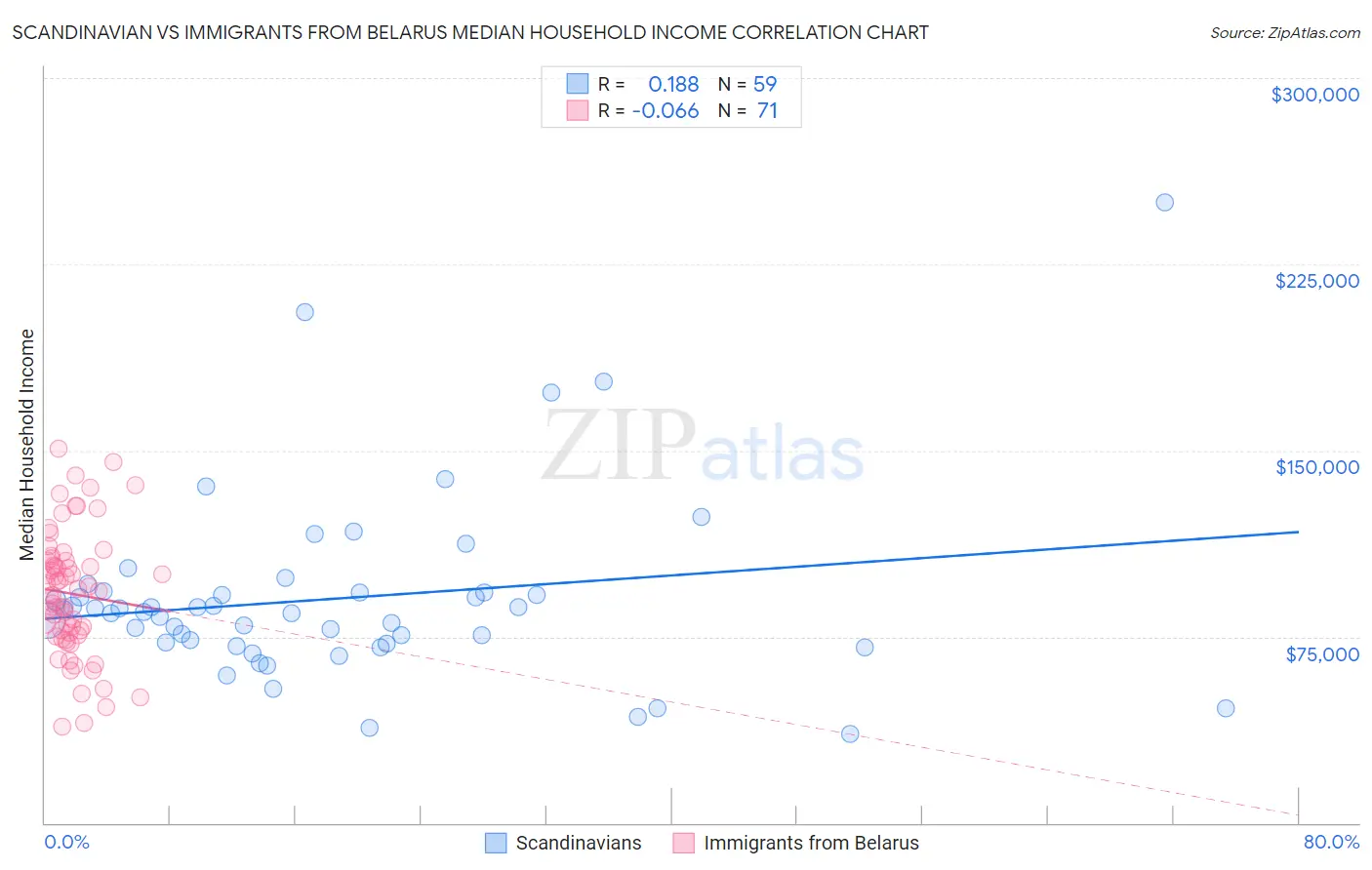 Scandinavian vs Immigrants from Belarus Median Household Income