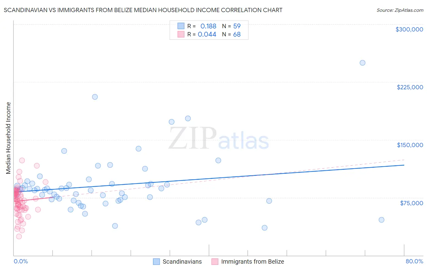 Scandinavian vs Immigrants from Belize Median Household Income