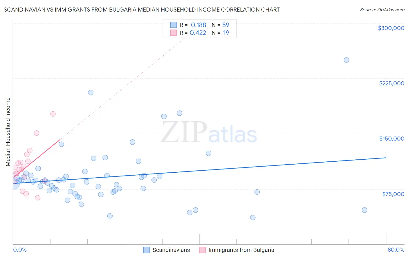 Scandinavian vs Immigrants from Bulgaria Median Household Income