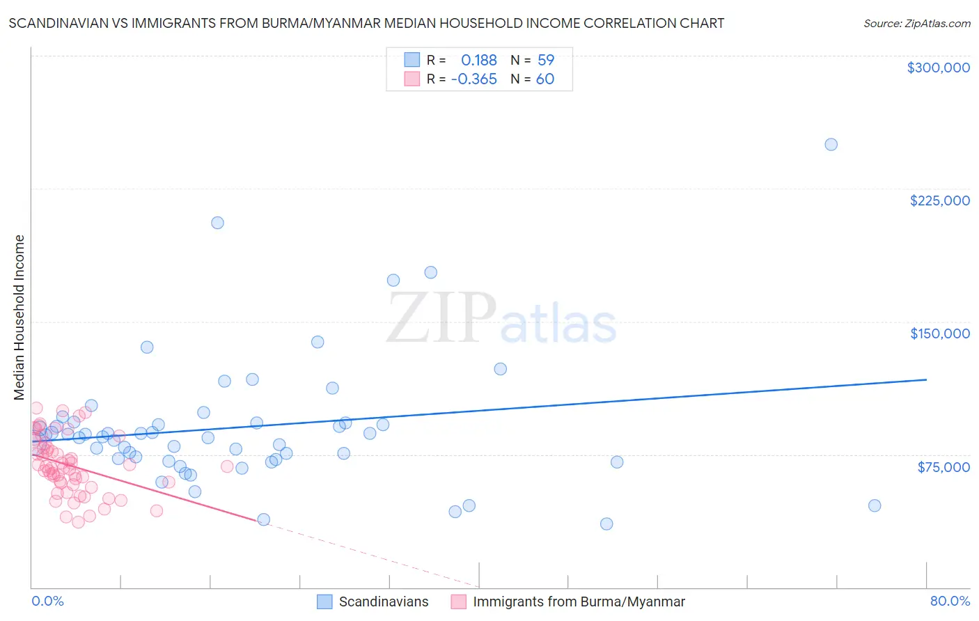 Scandinavian vs Immigrants from Burma/Myanmar Median Household Income