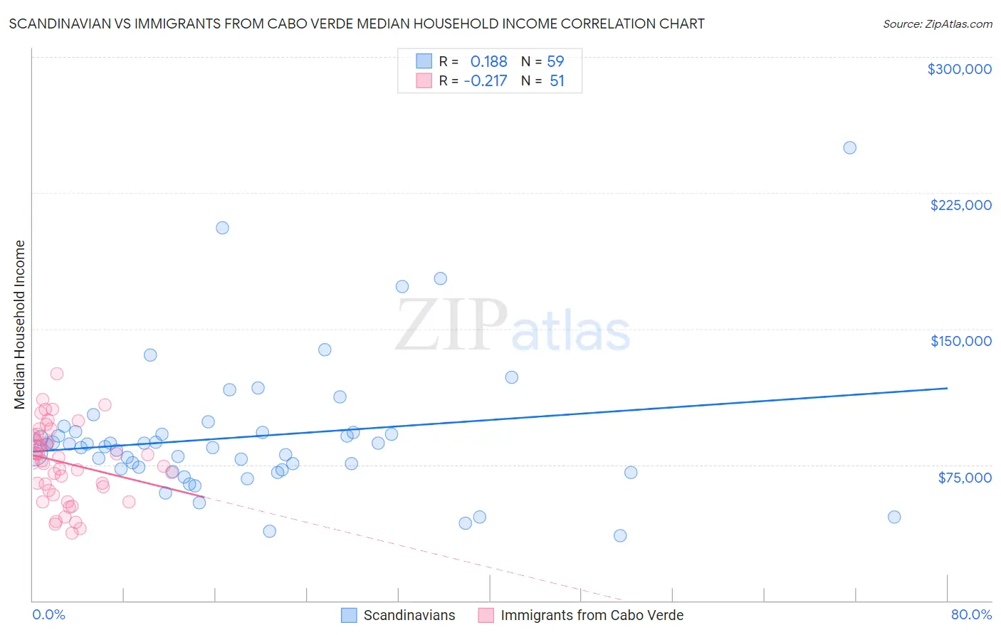 Scandinavian vs Immigrants from Cabo Verde Median Household Income