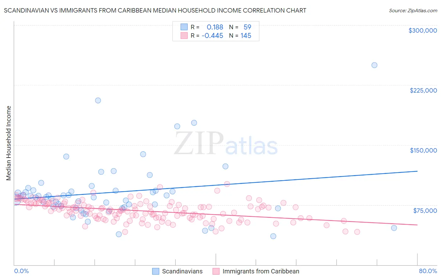 Scandinavian vs Immigrants from Caribbean Median Household Income
