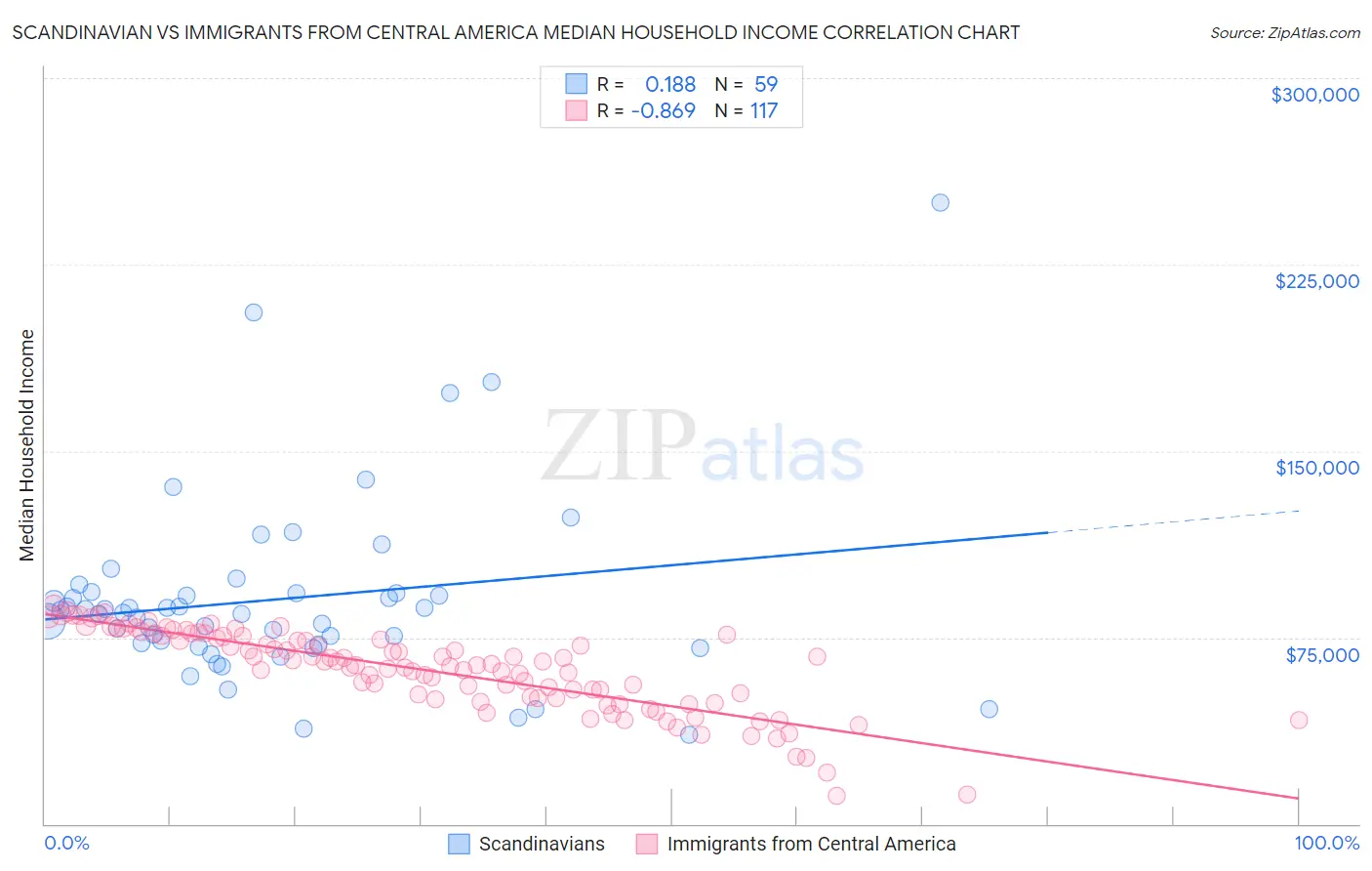 Scandinavian vs Immigrants from Central America Median Household Income