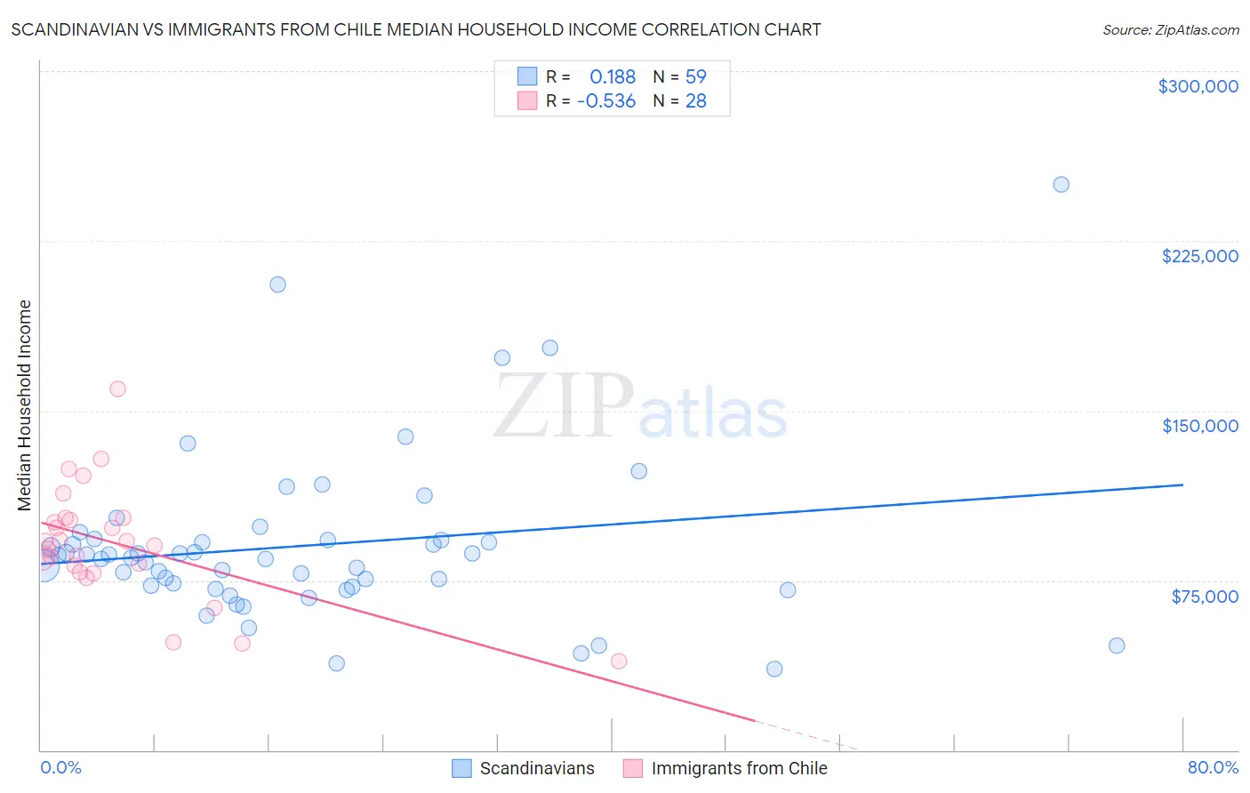 Scandinavian vs Immigrants from Chile Median Household Income