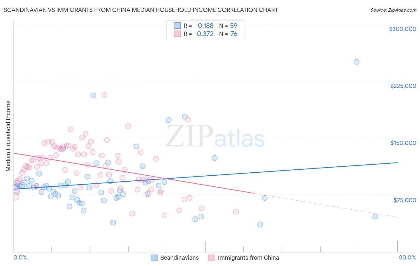Scandinavian vs Immigrants from China Median Household Income