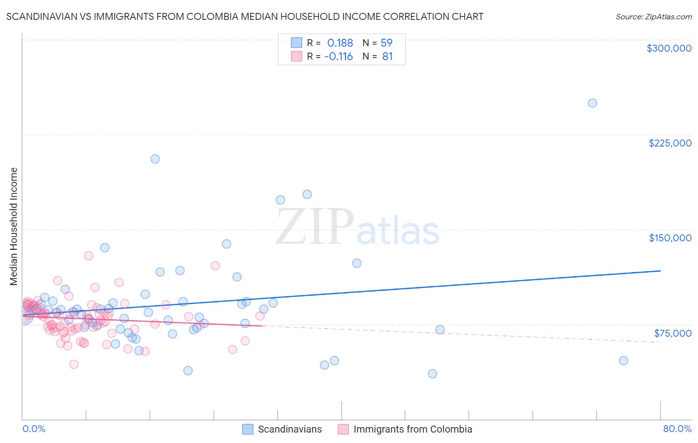 Scandinavian vs Immigrants from Colombia Median Household Income
