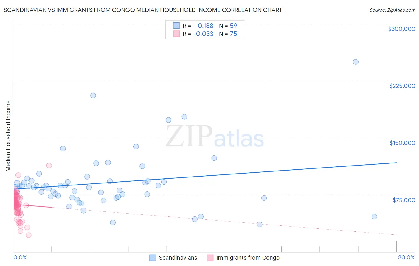 Scandinavian vs Immigrants from Congo Median Household Income