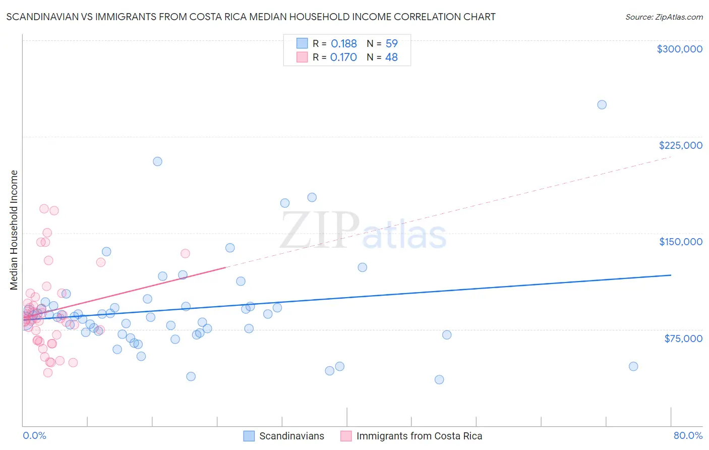Scandinavian vs Immigrants from Costa Rica Median Household Income