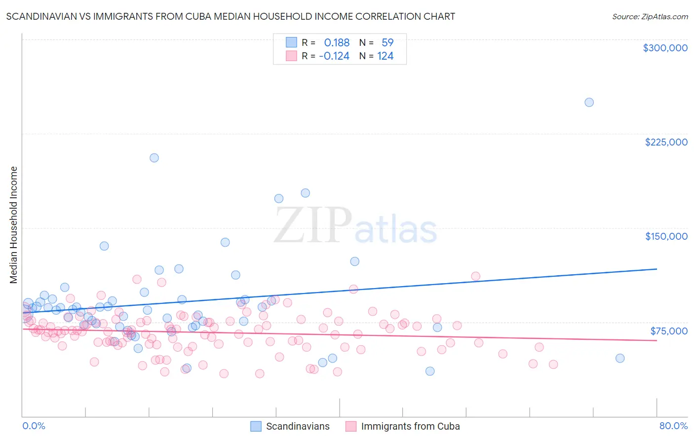 Scandinavian vs Immigrants from Cuba Median Household Income