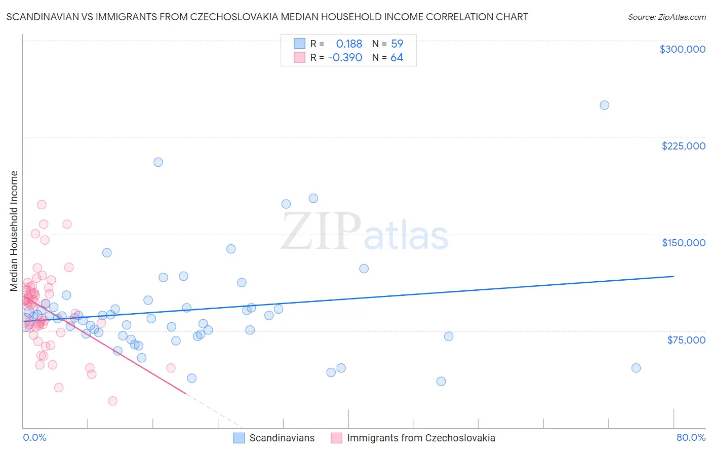 Scandinavian vs Immigrants from Czechoslovakia Median Household Income