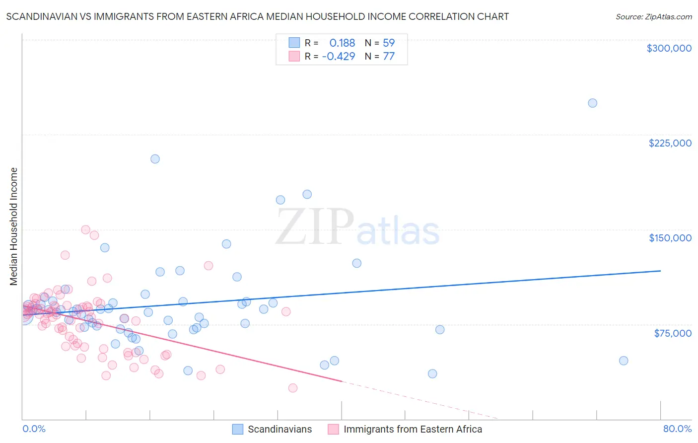 Scandinavian vs Immigrants from Eastern Africa Median Household Income
