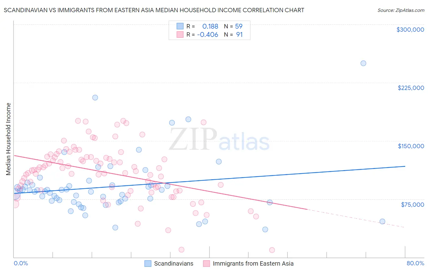 Scandinavian vs Immigrants from Eastern Asia Median Household Income