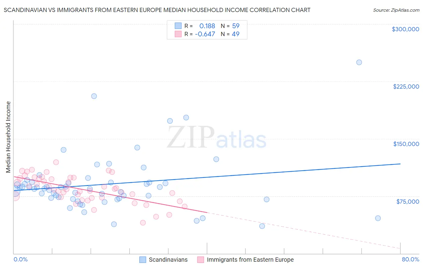 Scandinavian vs Immigrants from Eastern Europe Median Household Income