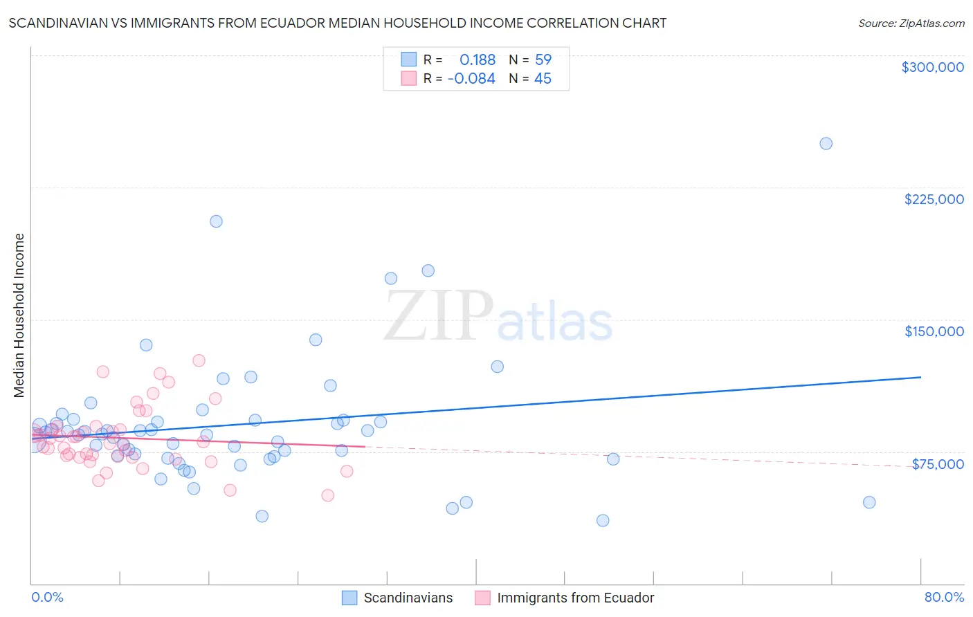 Scandinavian vs Immigrants from Ecuador Median Household Income