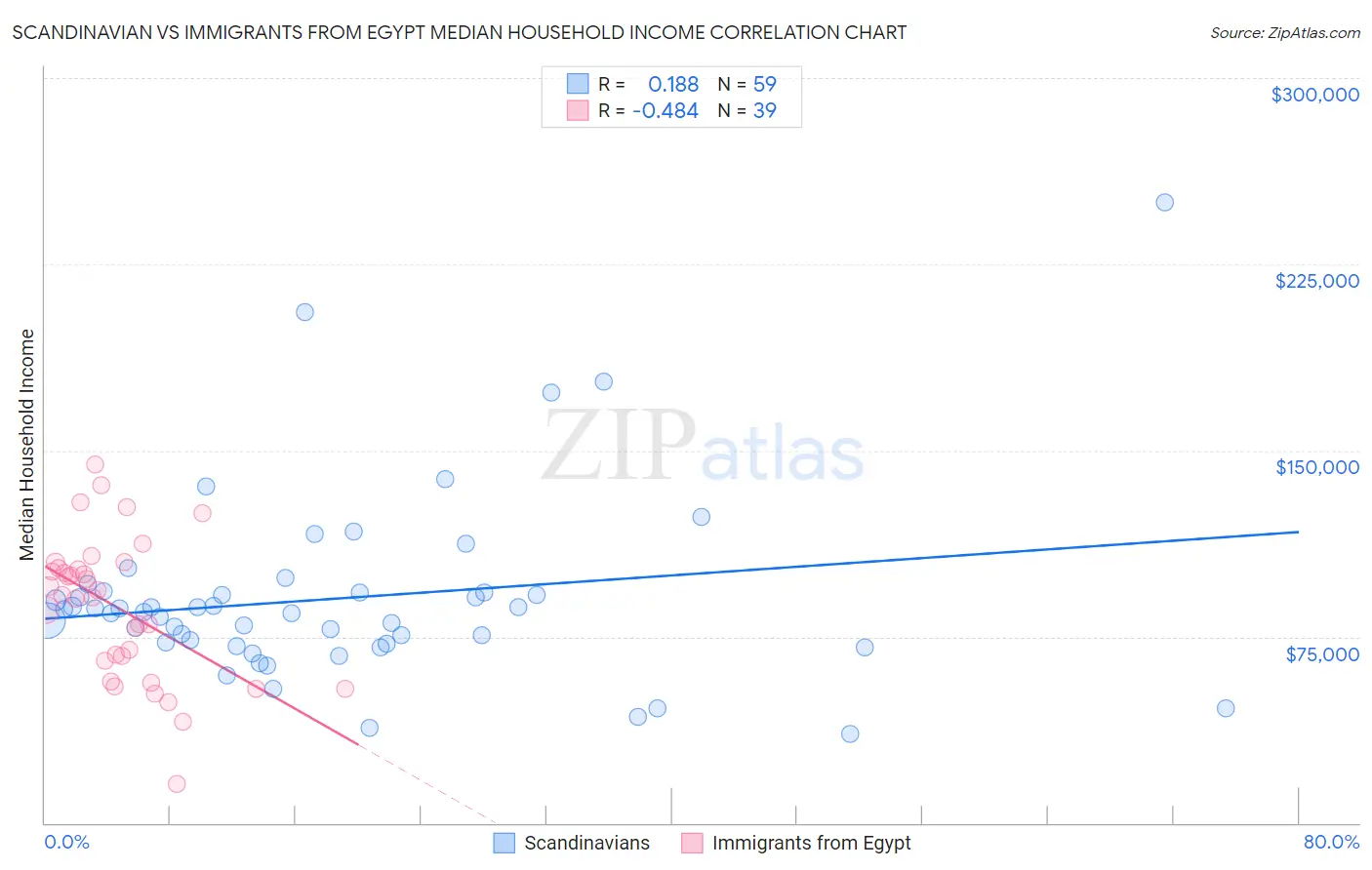 Scandinavian vs Immigrants from Egypt Median Household Income