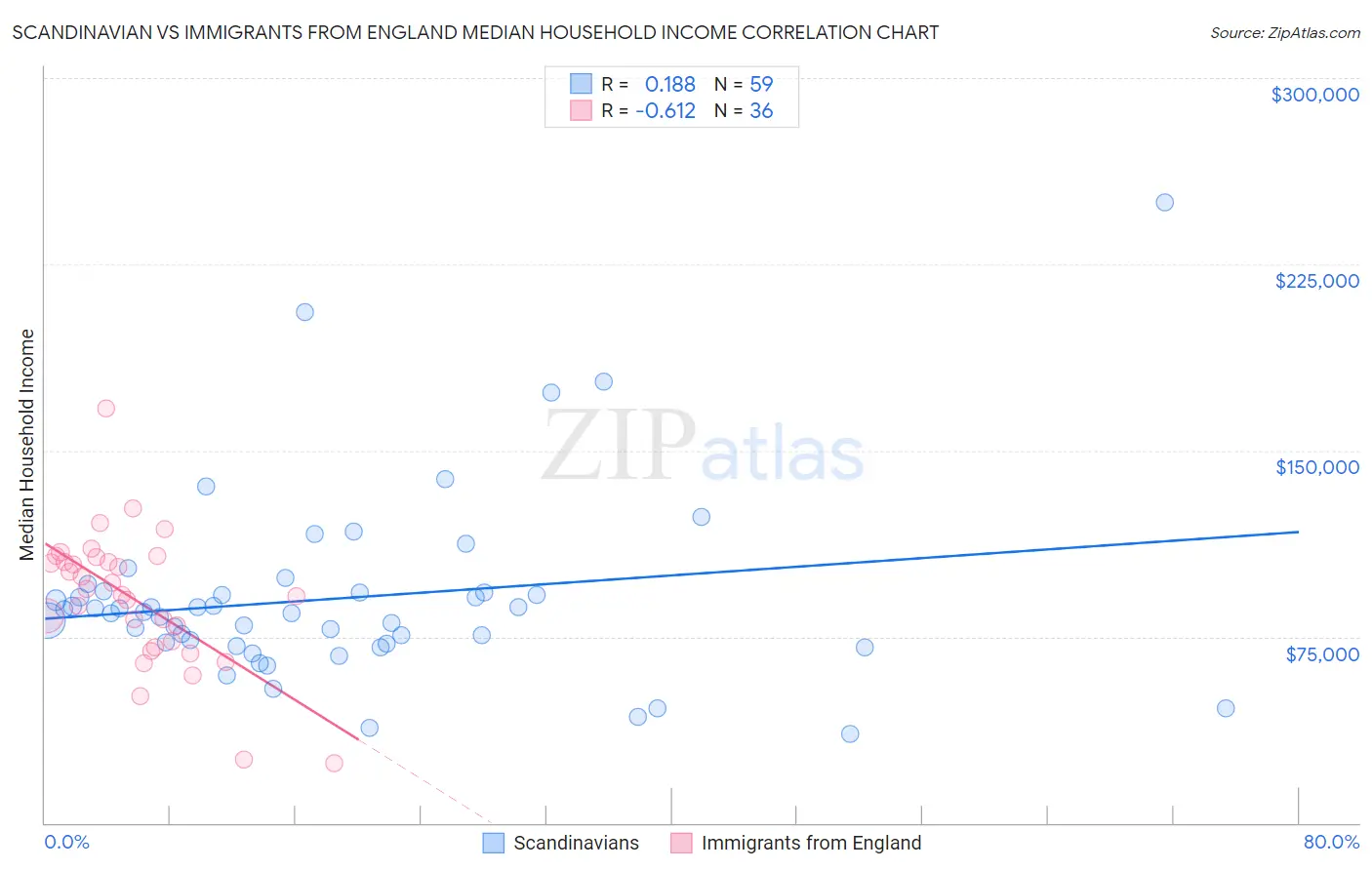 Scandinavian vs Immigrants from England Median Household Income