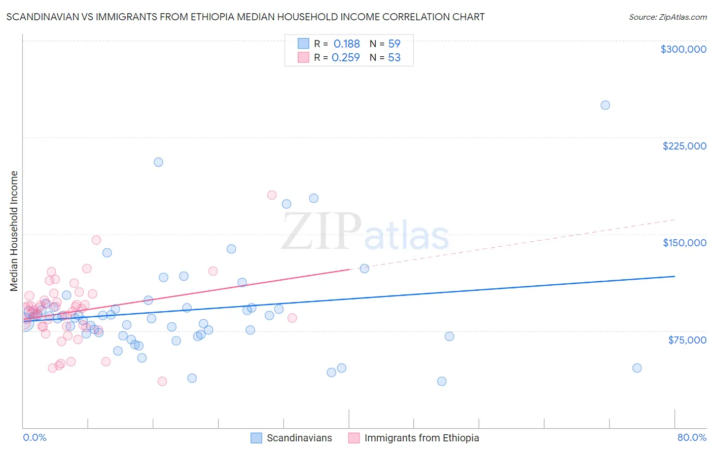 Scandinavian vs Immigrants from Ethiopia Median Household Income