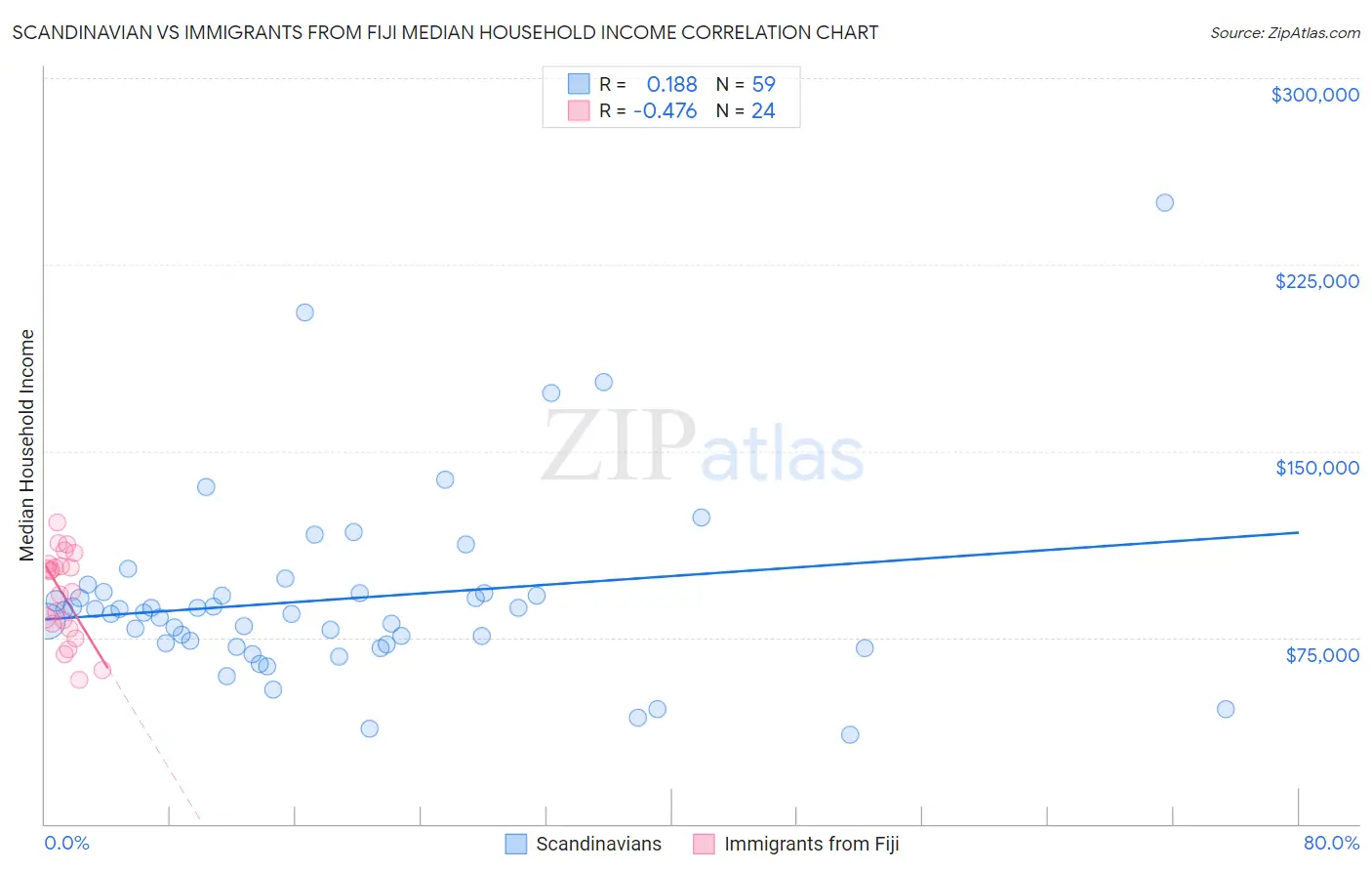 Scandinavian vs Immigrants from Fiji Median Household Income
