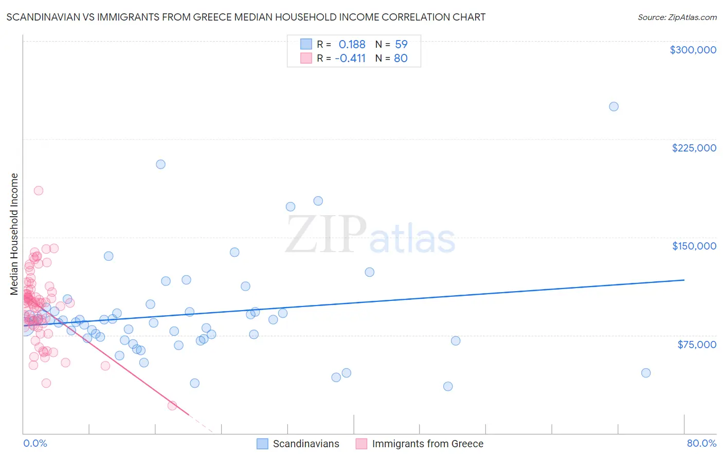 Scandinavian vs Immigrants from Greece Median Household Income