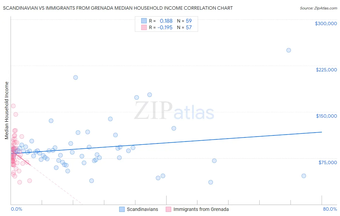 Scandinavian vs Immigrants from Grenada Median Household Income